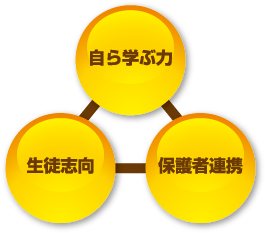 「自ら学ぶ力」「生徒志向」「保護者連携」