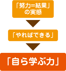 「努力=結果」の実感「やればできる」「自ら学ぶ力」